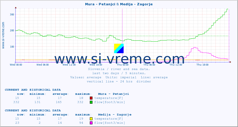  :: Mura - Petanjci & Medija - Zagorje :: temperature | flow | height :: last two days / 5 minutes.