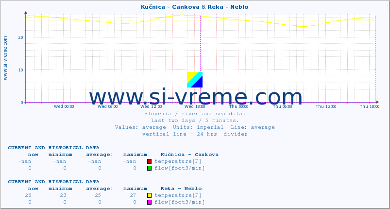  :: Kučnica - Cankova & Reka - Neblo :: temperature | flow | height :: last two days / 5 minutes.