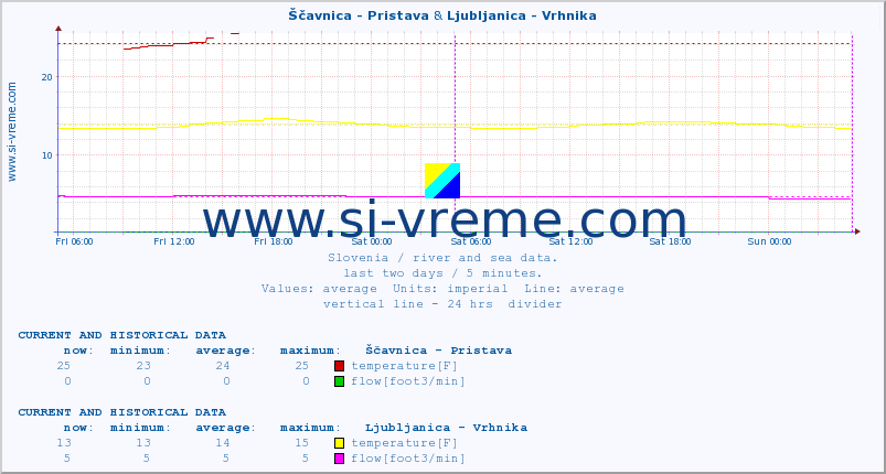  :: Ščavnica - Pristava & Ljubljanica - Vrhnika :: temperature | flow | height :: last two days / 5 minutes.