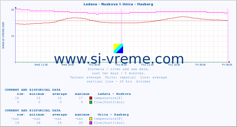  :: Ledava - Nuskova & Unica - Hasberg :: temperature | flow | height :: last two days / 5 minutes.