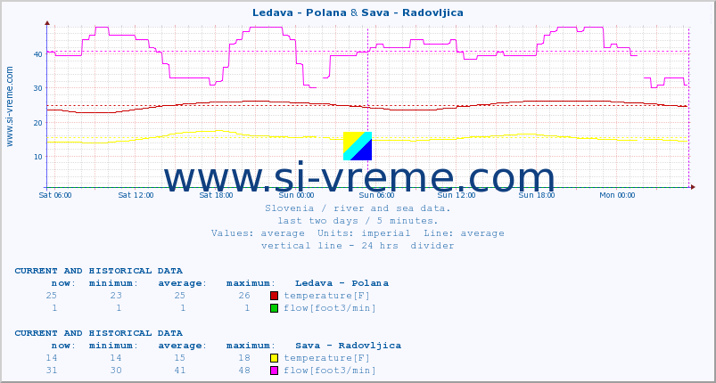  :: Ledava - Polana & Sava - Radovljica :: temperature | flow | height :: last two days / 5 minutes.
