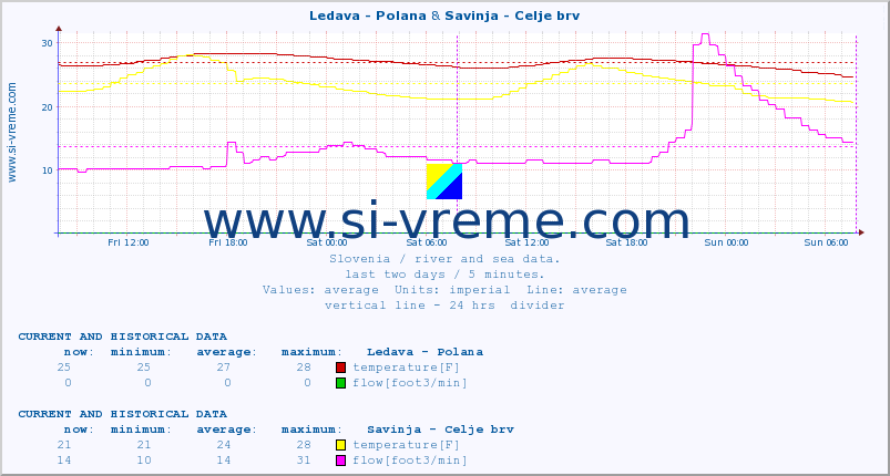 :: Ledava - Polana & Savinja - Celje brv :: temperature | flow | height :: last two days / 5 minutes.