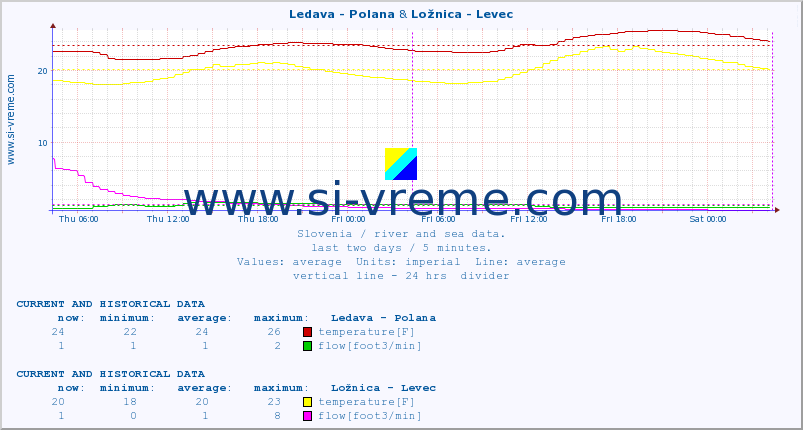  :: Ledava - Polana & Ložnica - Levec :: temperature | flow | height :: last two days / 5 minutes.