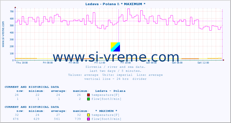  :: Ledava - Polana & * MAXIMUM * :: temperature | flow | height :: last two days / 5 minutes.