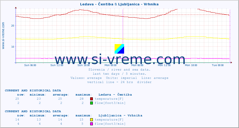  :: Ledava - Čentiba & Ljubljanica - Vrhnika :: temperature | flow | height :: last two days / 5 minutes.