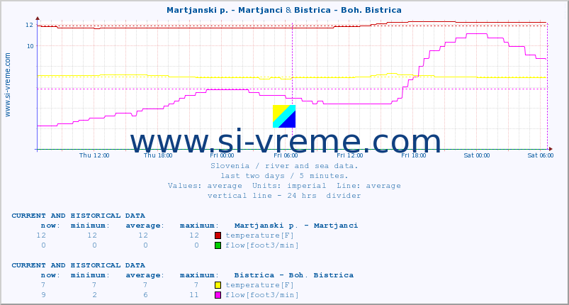  :: Martjanski p. - Martjanci & Bistrica - Boh. Bistrica :: temperature | flow | height :: last two days / 5 minutes.