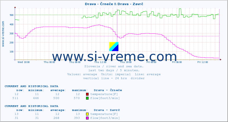  :: Drava - Črneče & Drava - Zavrč :: temperature | flow | height :: last two days / 5 minutes.