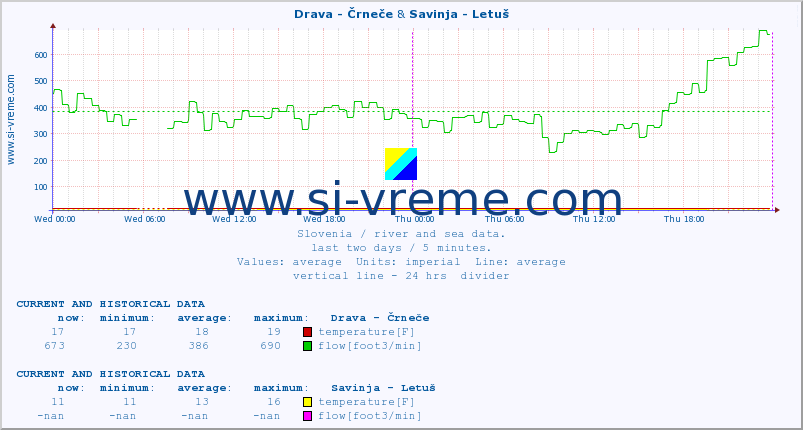  :: Drava - Črneče & Savinja - Letuš :: temperature | flow | height :: last two days / 5 minutes.