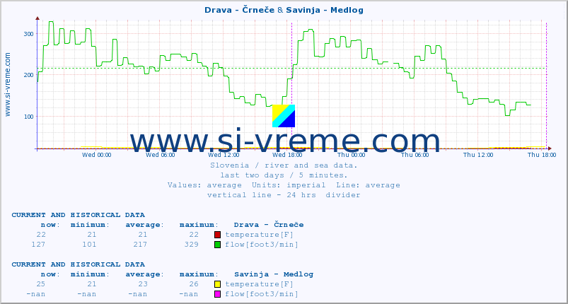  :: Drava - Črneče & Savinja - Medlog :: temperature | flow | height :: last two days / 5 minutes.