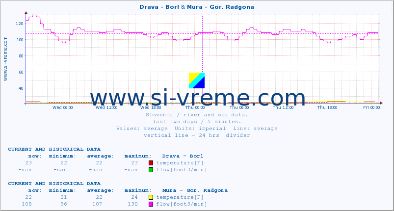  :: Drava - Borl & Mura - Gor. Radgona :: temperature | flow | height :: last two days / 5 minutes.