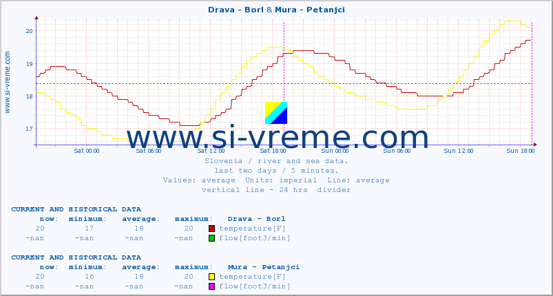  :: Drava - Borl & Mura - Petanjci :: temperature | flow | height :: last two days / 5 minutes.