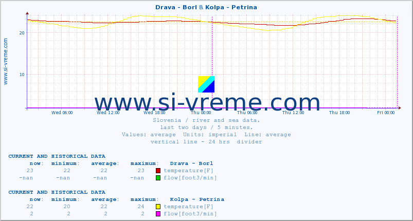  :: Drava - Borl & Kolpa - Petrina :: temperature | flow | height :: last two days / 5 minutes.