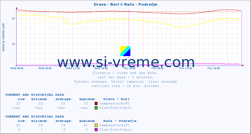  :: Drava - Borl & Stržen - Gor. Jezero :: temperature | flow | height :: last two days / 5 minutes.