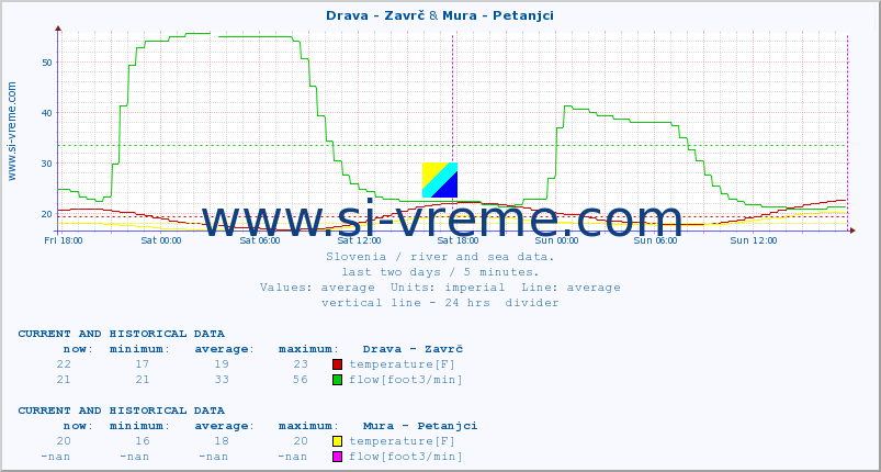  :: Drava - Zavrč & Mura - Petanjci :: temperature | flow | height :: last two days / 5 minutes.
