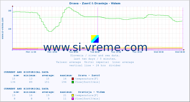  :: Drava - Zavrč & Dravinja - Videm :: temperature | flow | height :: last two days / 5 minutes.