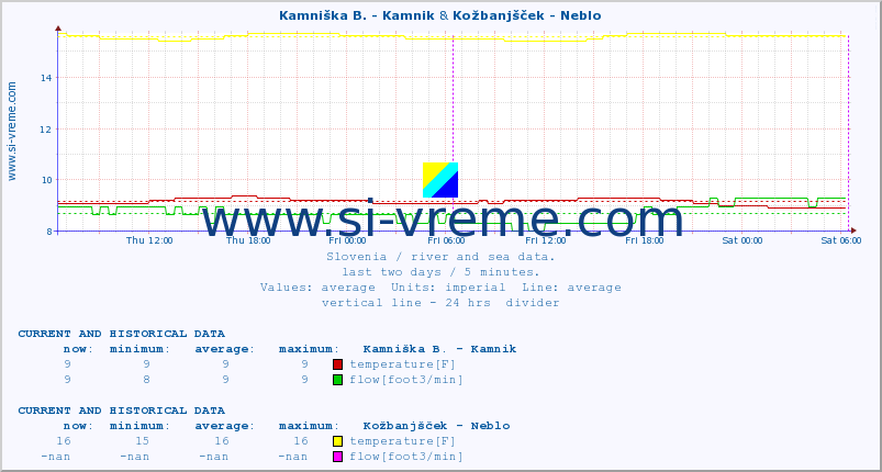  :: Meža -  Črna & Kožbanjšček - Neblo :: temperature | flow | height :: last two days / 5 minutes.