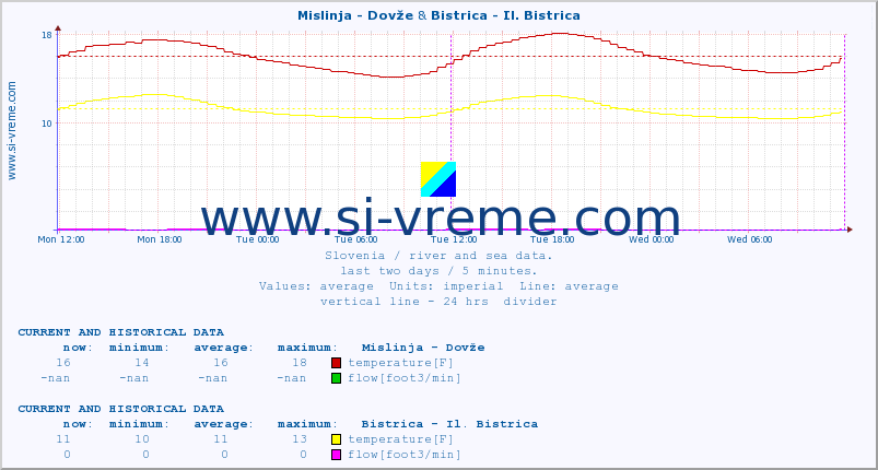  :: Mislinja - Dovže & Bistrica - Il. Bistrica :: temperature | flow | height :: last two days / 5 minutes.