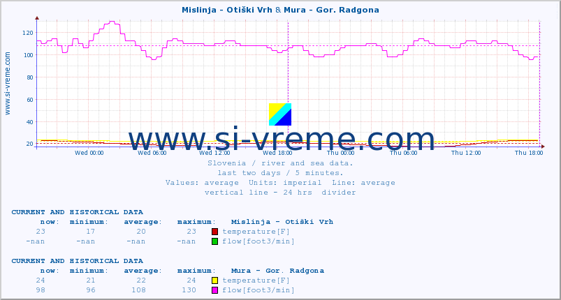  :: Mislinja - Otiški Vrh & Mura - Gor. Radgona :: temperature | flow | height :: last two days / 5 minutes.