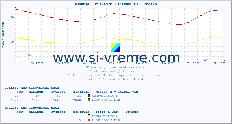  :: Mislinja - Otiški Vrh & Tržiška Bis. - Preska :: temperature | flow | height :: last two days / 5 minutes.