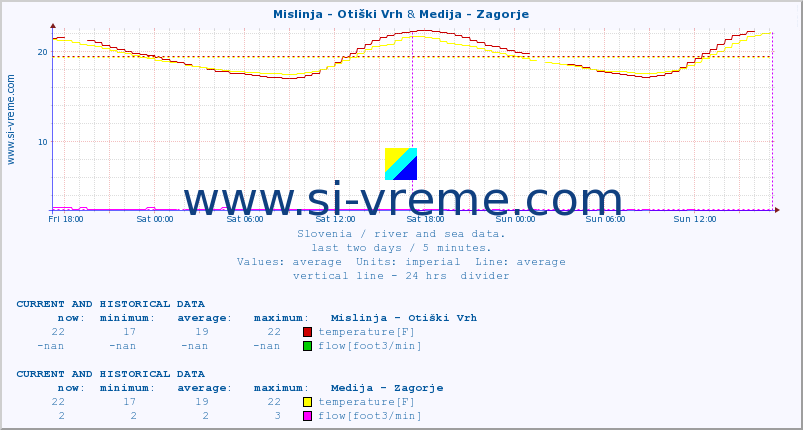  :: Mislinja - Otiški Vrh & Medija - Zagorje :: temperature | flow | height :: last two days / 5 minutes.