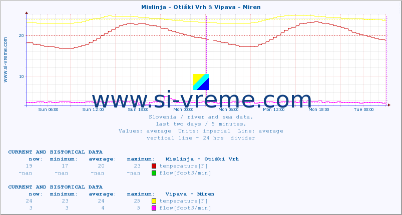  :: Mislinja - Otiški Vrh & Vipava - Miren :: temperature | flow | height :: last two days / 5 minutes.