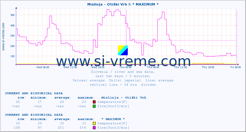  :: Mislinja - Otiški Vrh & * MAXIMUM * :: temperature | flow | height :: last two days / 5 minutes.