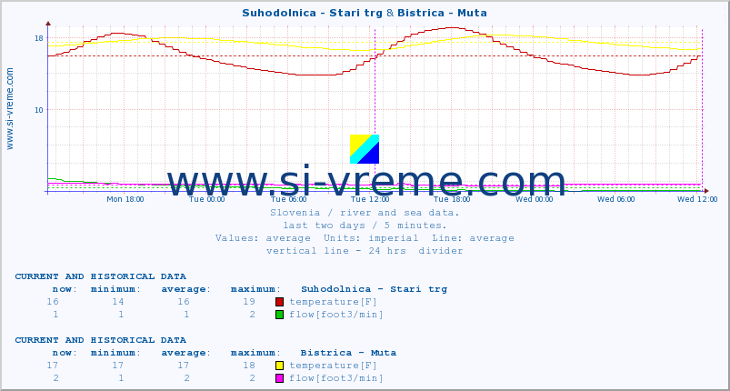  :: Suhodolnica - Stari trg & Bistrica - Muta :: temperature | flow | height :: last two days / 5 minutes.