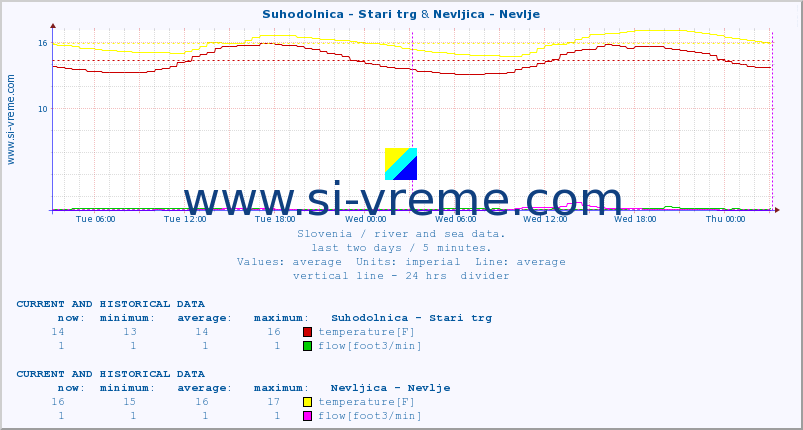  :: Suhodolnica - Stari trg & Nevljica - Nevlje :: temperature | flow | height :: last two days / 5 minutes.