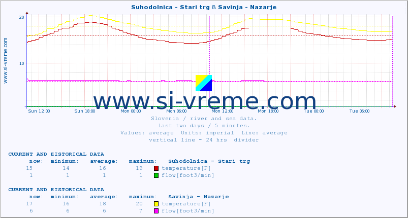  :: Suhodolnica - Stari trg & Savinja - Nazarje :: temperature | flow | height :: last two days / 5 minutes.