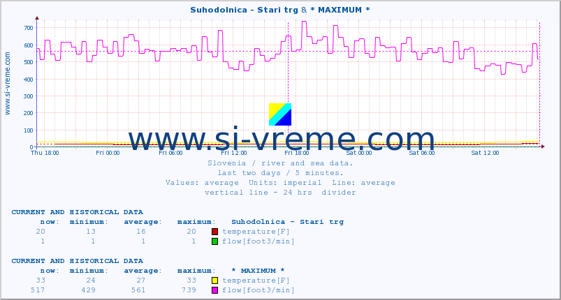  :: Suhodolnica - Stari trg & * MAXIMUM * :: temperature | flow | height :: last two days / 5 minutes.