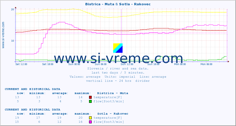 :: Bistrica - Muta & Sotla - Rakovec :: temperature | flow | height :: last two days / 5 minutes.