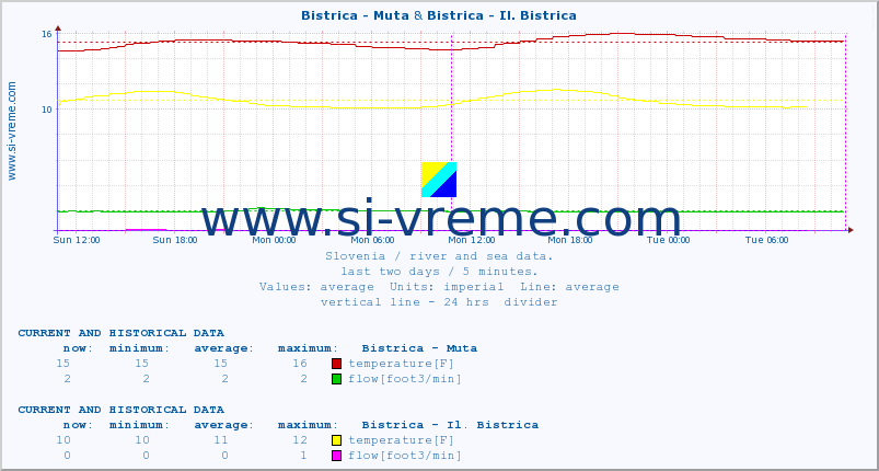  :: Bistrica - Muta & Bistrica - Il. Bistrica :: temperature | flow | height :: last two days / 5 minutes.