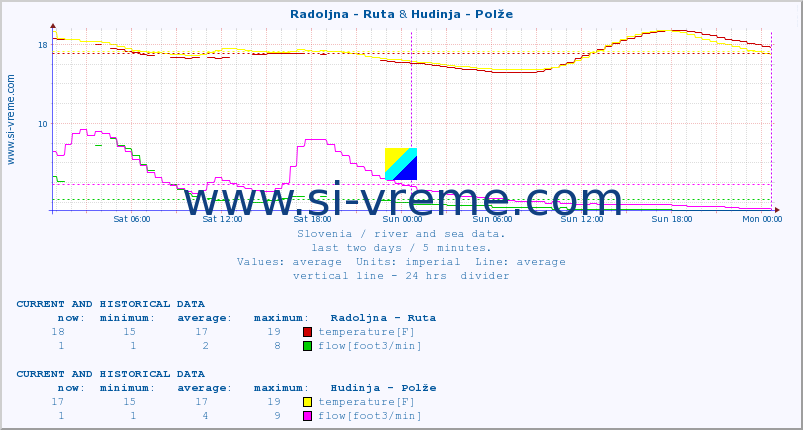  :: Radoljna - Ruta & Hudinja - Polže :: temperature | flow | height :: last two days / 5 minutes.
