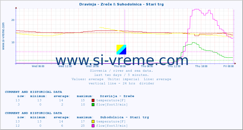  :: Dravinja - Zreče & Suhodolnica - Stari trg :: temperature | flow | height :: last two days / 5 minutes.