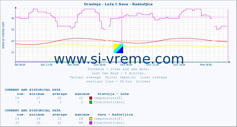  :: Dravinja - Loče & Sava - Radovljica :: temperature | flow | height :: last two days / 5 minutes.