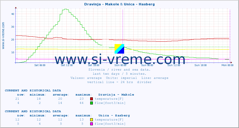  :: Dravinja - Makole & Unica - Hasberg :: temperature | flow | height :: last two days / 5 minutes.