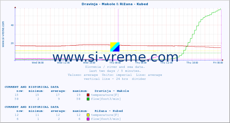  :: Dravinja - Makole & Rižana - Kubed :: temperature | flow | height :: last two days / 5 minutes.