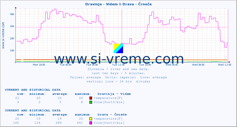 :: Dravinja - Videm & Drava - Črneče :: temperature | flow | height :: last two days / 5 minutes.