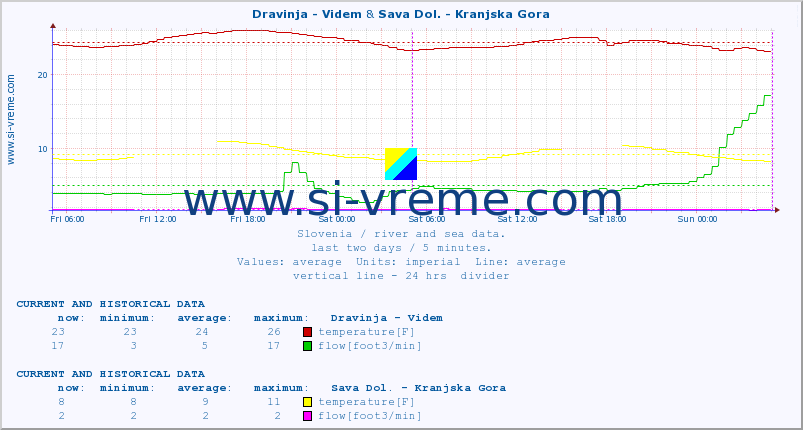  :: Dravinja - Videm & Sava Dol. - Kranjska Gora :: temperature | flow | height :: last two days / 5 minutes.