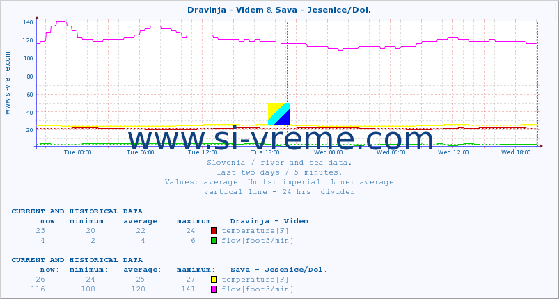  :: Dravinja - Videm & Sava - Jesenice/Dol. :: temperature | flow | height :: last two days / 5 minutes.