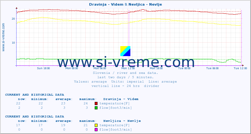  :: Dravinja - Videm & Nevljica - Nevlje :: temperature | flow | height :: last two days / 5 minutes.