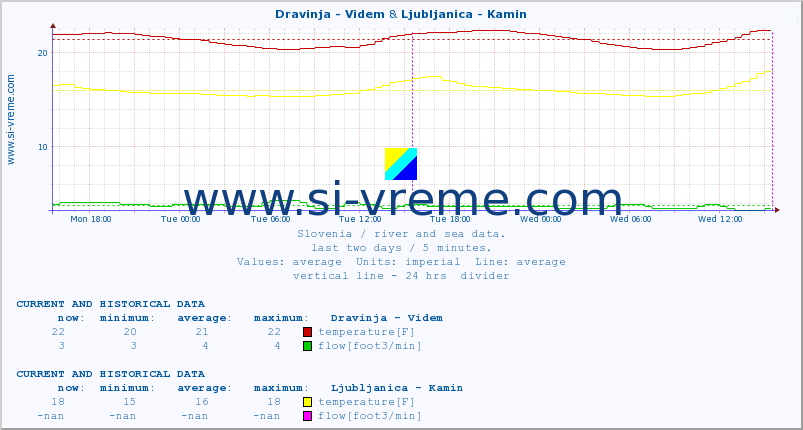  :: Dravinja - Videm & Ljubljanica - Kamin :: temperature | flow | height :: last two days / 5 minutes.