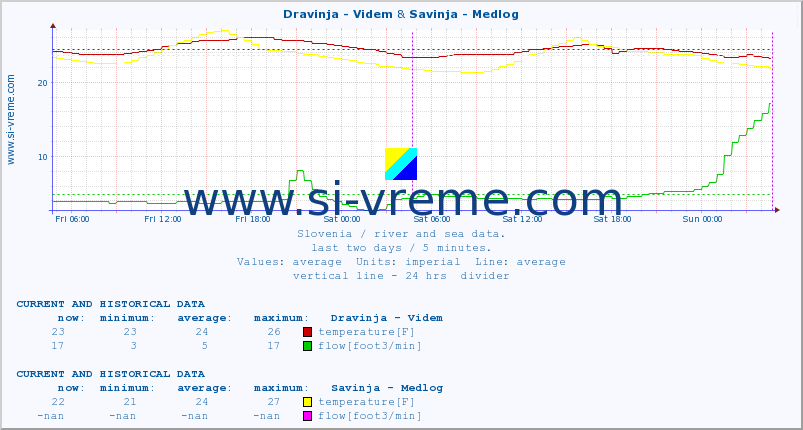  :: Dravinja - Videm & Savinja - Medlog :: temperature | flow | height :: last two days / 5 minutes.