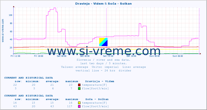  :: Dravinja - Videm & Soča - Solkan :: temperature | flow | height :: last two days / 5 minutes.