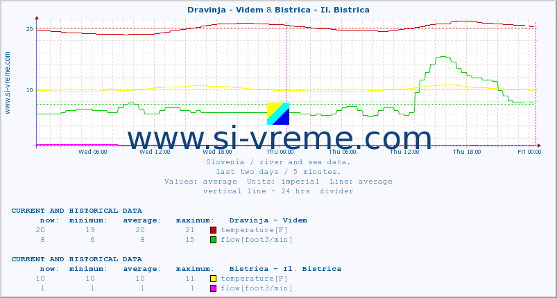  :: Dravinja - Videm & Bistrica - Il. Bistrica :: temperature | flow | height :: last two days / 5 minutes.