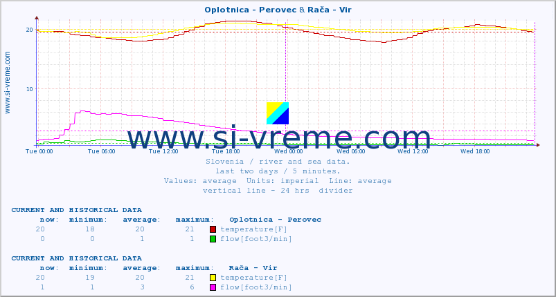  :: Oplotnica - Perovec & Rača - Vir :: temperature | flow | height :: last two days / 5 minutes.