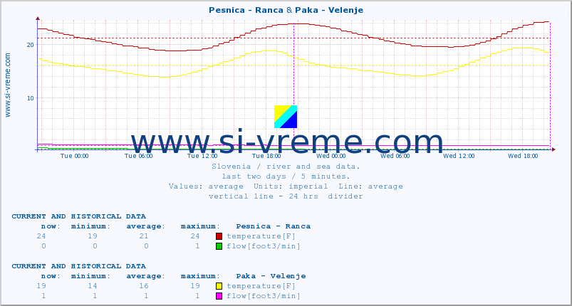  :: Pesnica - Ranca & Paka - Velenje :: temperature | flow | height :: last two days / 5 minutes.