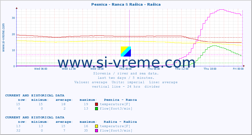  :: Pesnica - Ranca & Rašica - Rašica :: temperature | flow | height :: last two days / 5 minutes.