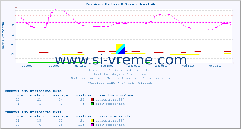  :: Pesnica - Gočova & Sava - Hrastnik :: temperature | flow | height :: last two days / 5 minutes.