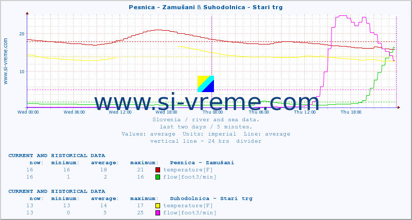  :: Pesnica - Zamušani & Suhodolnica - Stari trg :: temperature | flow | height :: last two days / 5 minutes.